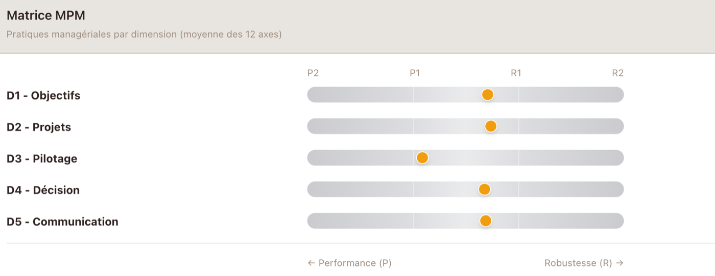 Illustration du Système d'Intention Stratégique — vue 3